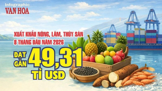Gần 50 tỉ USD sau 8 tháng: Xuất khẩu nông, lâm, thủy sản tăng mạnh